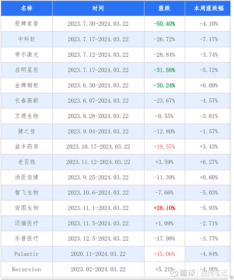 17%,启明星辰-5.72%,安图生物-5.93%,智飞生物-5.03%.