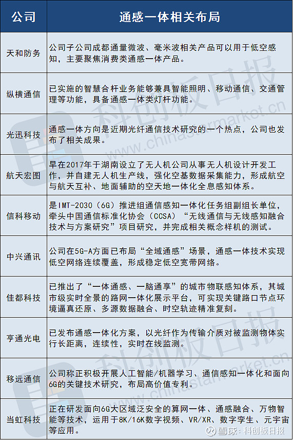 55g与低空经济擦出火花通感一体开启验证和规模试点
