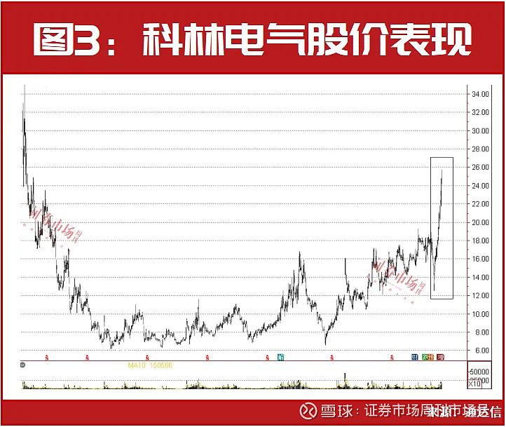 反弹#$科林电气(sh603050)$$粤高速a(sz000429)$$石英股份(sh603688