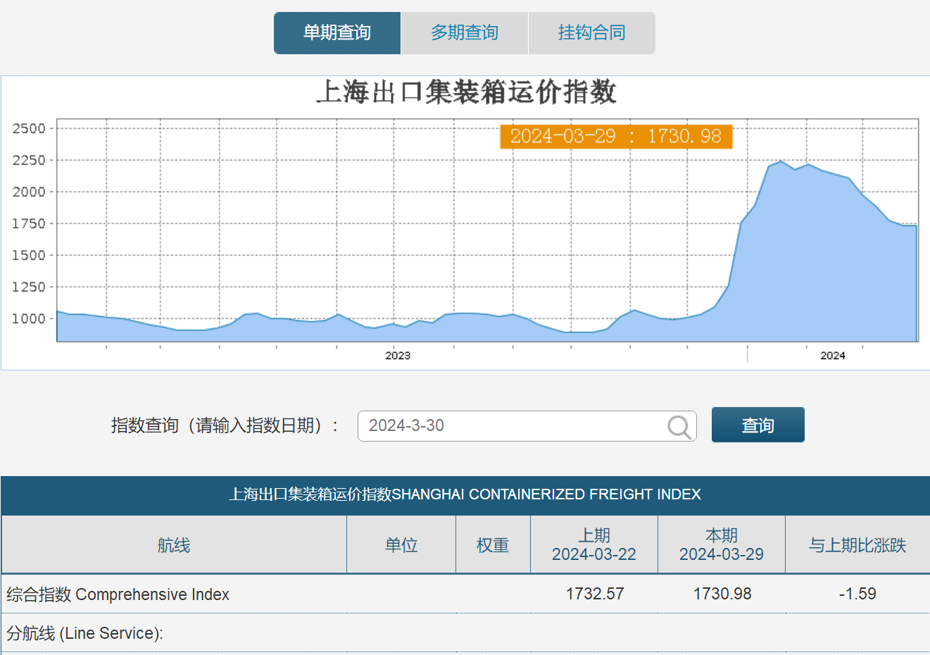 SCFI周跌幅收窄，远东至欧洲航线运价反弹SCFI指数变化：最新数据显示，上海集装箱出口运价指数（SCFI）为1730.98点。本周SCFI指数 下跌0.09%，相...