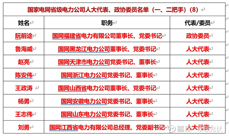 最新国网27家省级电力公司一二把手名单