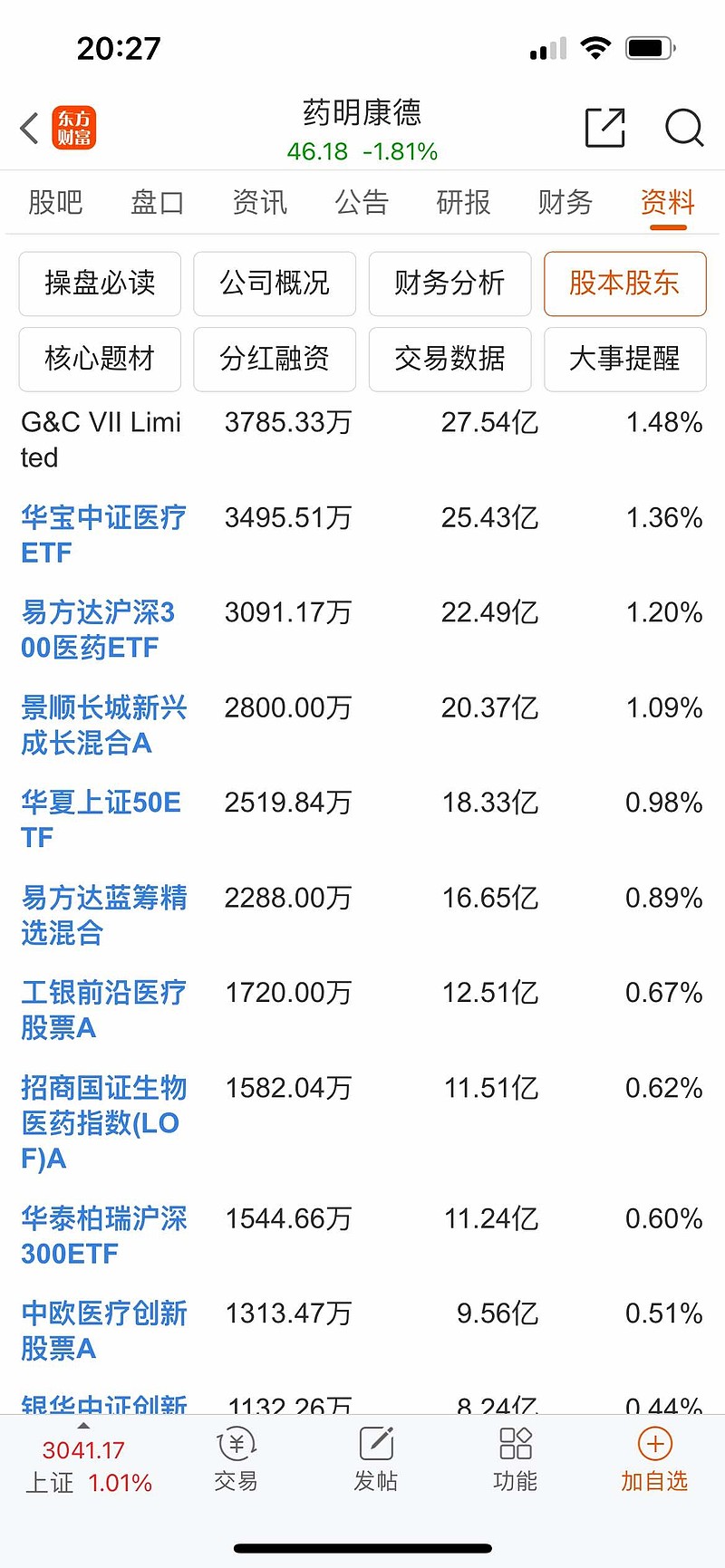 $药明康德(sh603259)$ 易方达蓝筹精选 对 药明生物 , 药明康德 情有