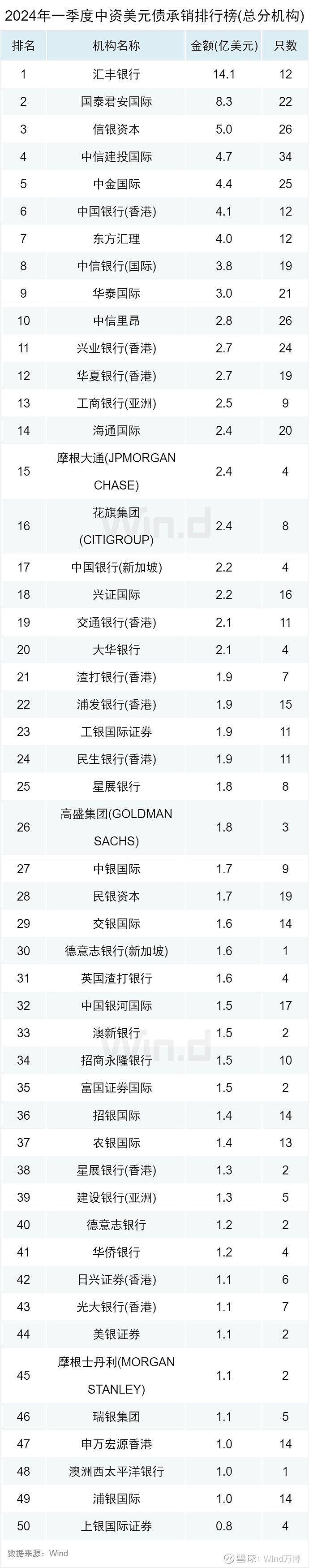 3亿美元,位居第二;信银资本总承销金额5亿美元,名列第三.