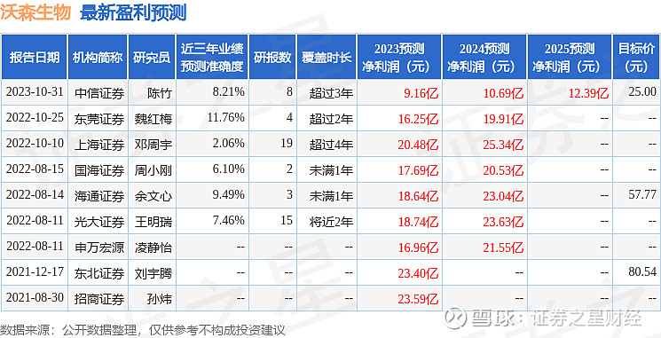 沃森生物3001422023年年报简析净利润减4244