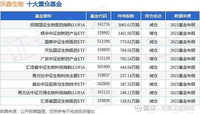 沃森生物(300142)2023年年报简析:净利润减42.44% 据证券之星公开数据