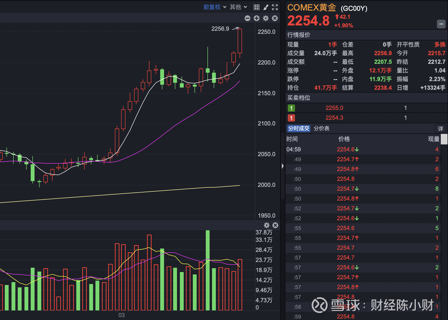黄金价格持续飙涨！原因是什么？投资机会在哪？ 黄金价格持续飙涨！最近，黄金价格持续狂飙，目前国际黄金价格 已突破2230美元/盎司点位，而这距离其在3月20日突破222...