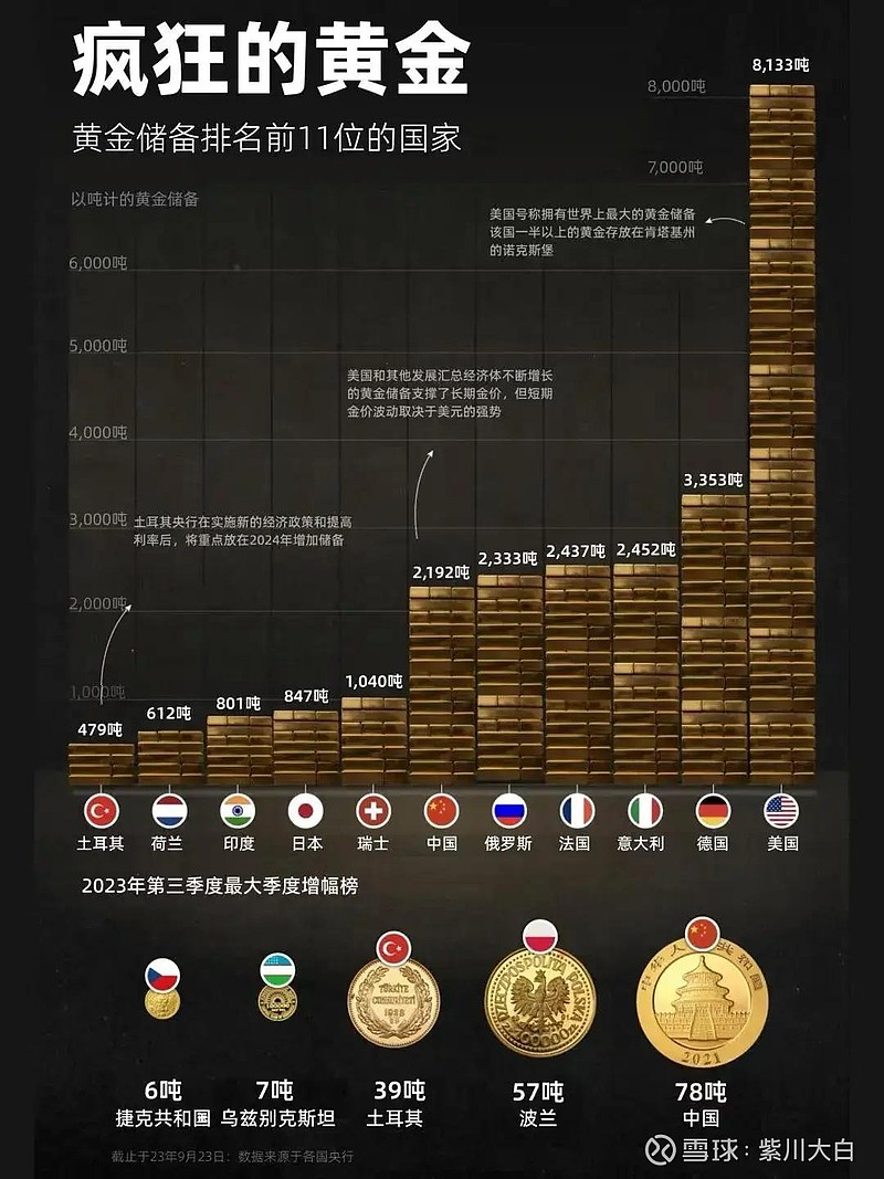 全球黄金储备排名