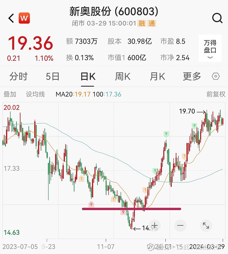 《新奥股份》天然气行业之价值股,机构预测2024年盈利65亿市盈率9