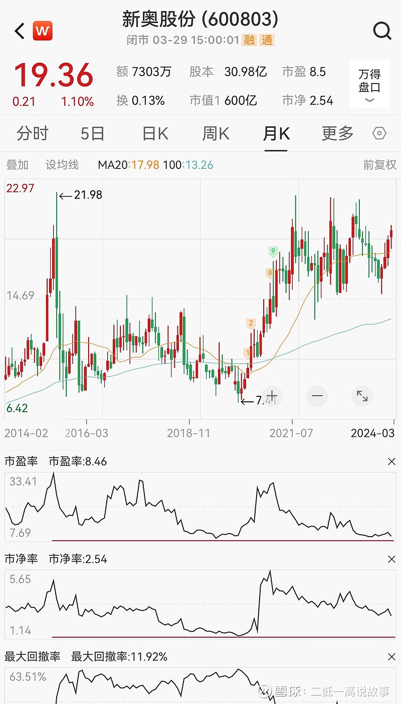 《新奥股份》天然气行业之价值股,机构预测2024年盈利65亿市盈率9