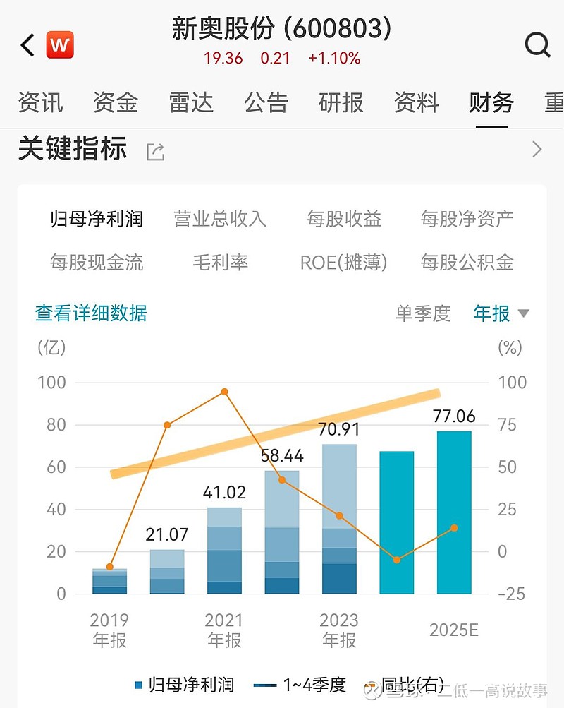 《新奥股份》天然气行业之价值股,机构预测2024年盈利65亿市盈率9