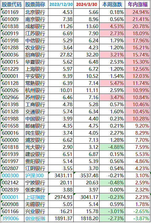 银行股涨幅排行榜:财报季,与预期变好的银行股为伍 27家银行股涨幅