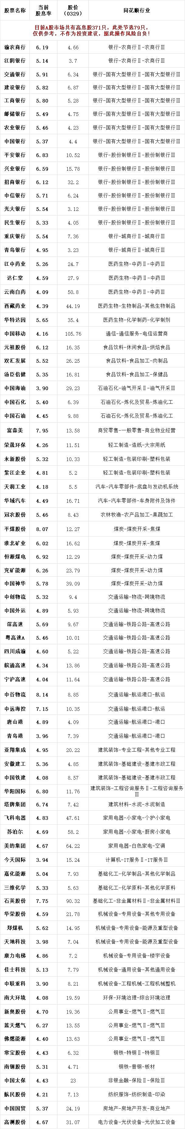 有哪些已公布年报的高息股？………………害怕年报爆雷？新开仓的股票最好选择已发布年报的股票。所以我从第246期高股息率股票...