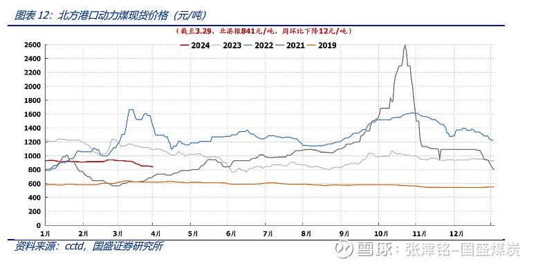 【国盛能源电力】煤炭周报:利空尽出,静待需求东风,把握布局良机