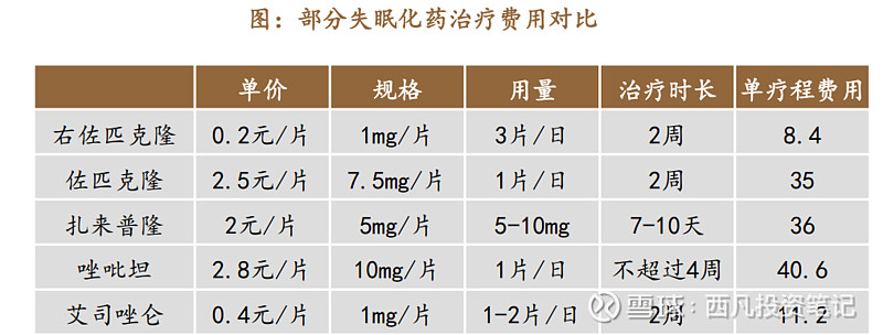 京新药业投资逻辑降维打击重磅失眠新药上市关注这家公司