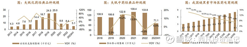 京新药业投资逻辑降维打击重磅失眠新药上市关注这家公司