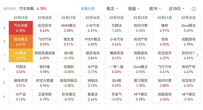 复盘笔记2024331明天竞价清仓关注国防汽车零部件小米储能