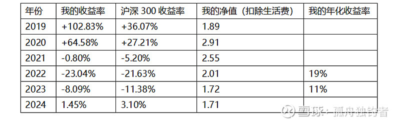 实盘投资周记（2024 03 31） （一）实盘持仓：注释：预估增长率为 未来3 ~5年的盈利复合增长率，主观判断。调整后的roe 过去5年平均roe 雪球