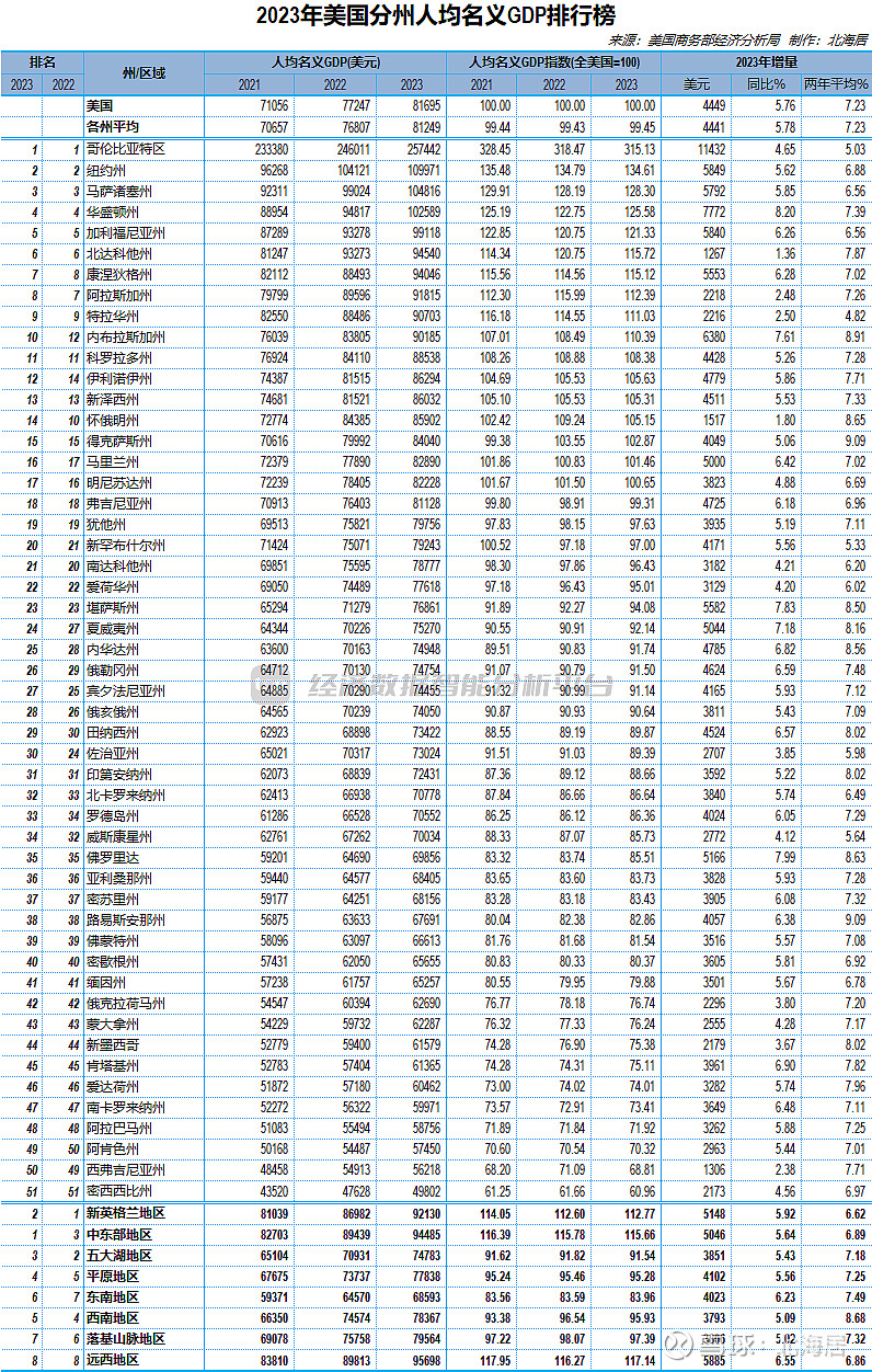 【榜单】2023年美国分州gdp总量和人均gdp数据
