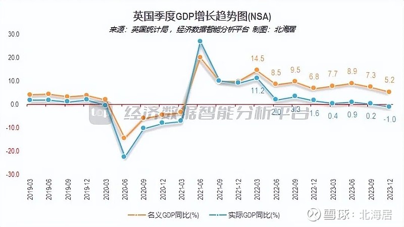 宏观2023年英国gdp修订值增长01人均gdp达48885美元