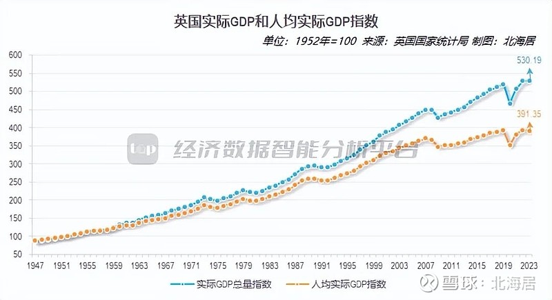 宏观2023年英国gdp修订值增长01人均gdp达48885美元