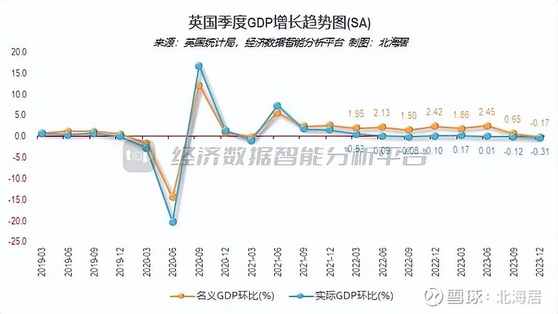 宏观2023年英国gdp修订值增长01人均gdp达48885美元