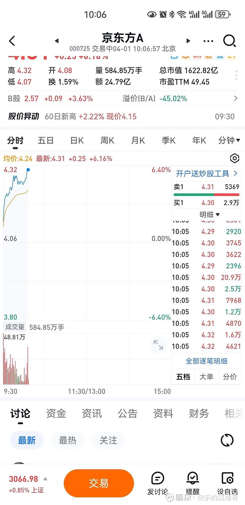 $京东方a(sz000725)$ 大概有三四年没看到过20万手哥了等风来 - 雪球
