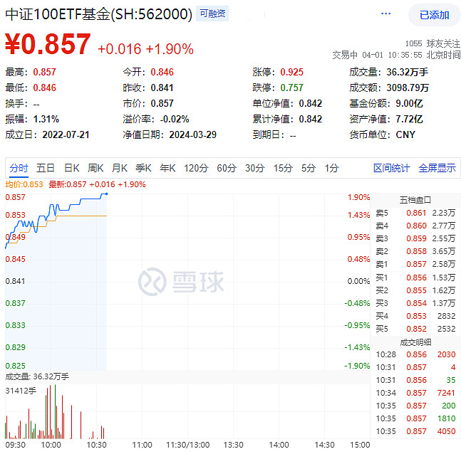 中证100etf基金(562000)放量涨近2% $中证100etf基金(sh562000)$ #新