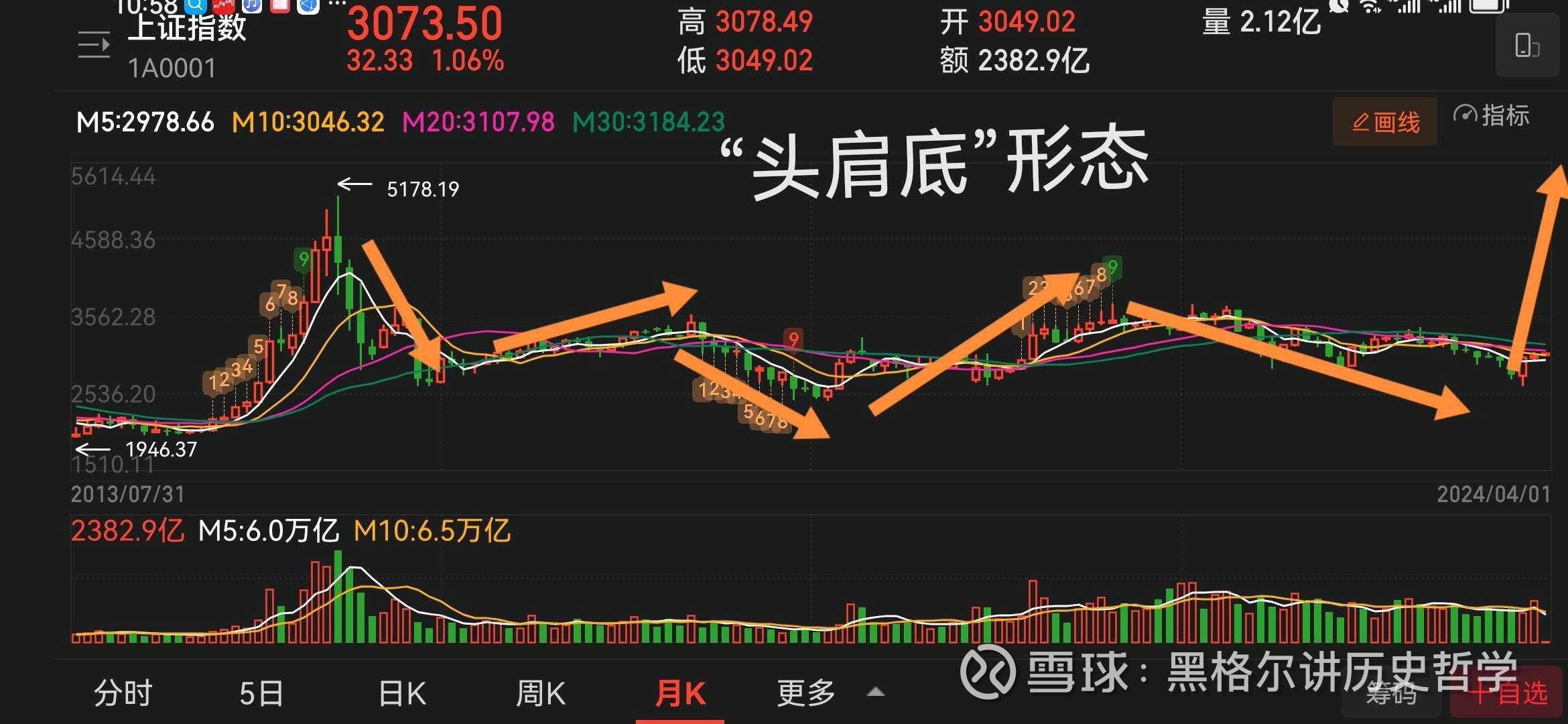 上证指数（2015-2024）与美国道琼斯指数（1966-1982）对比再分析老黑于去年连续发表过中美股市对比，特别是2015-2024年上证指数 与1966-1982年道琼斯指数都是大型“头...