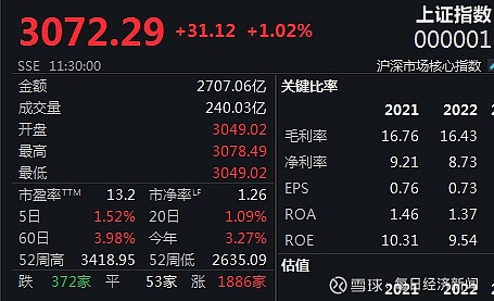 题材股多点开花沪指高开高走站上3070点