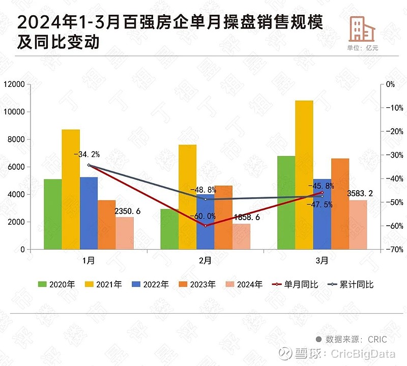 阵地丨持续承压!一季度百强房企业绩同比降47.5% 一季度,百强房企销售业绩出炉,数据仍然不乐观。 百强房企1-3月实现销售操盘金额7792. ...