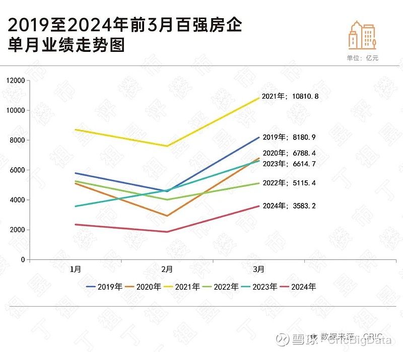 阵地丨持续承压!一季度百强房企业绩同比降47.5% 一季度,百强房企销售业绩出炉,数据仍然不乐观。 百强房企1-3月实现销售操盘金额7792. ...