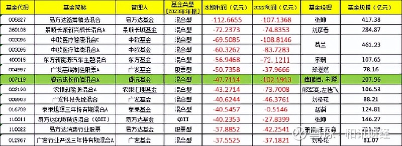盘点2023年亏钱基金top12傅鹏博朱璘管理的睿远成长价值混合a以4771亿
