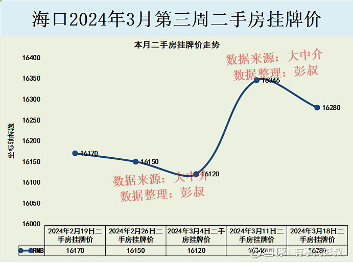 海口楼市2024年3月第三周数据出炉,其中:一、海口楼市二手房挂牌价从16346元变为16280元,本周下跌66元,持续... - 雪球