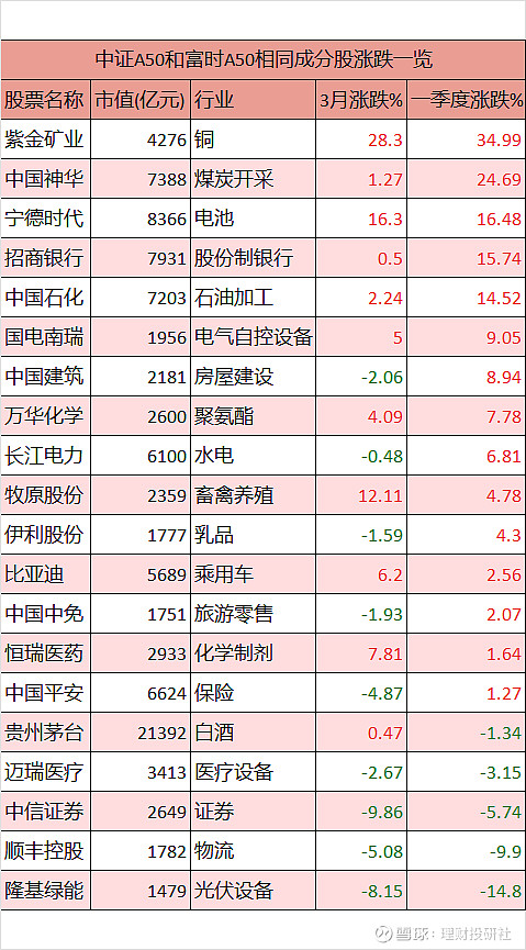 三张图详解:中证a50和富时a50成分股一季度涨跌情况对比