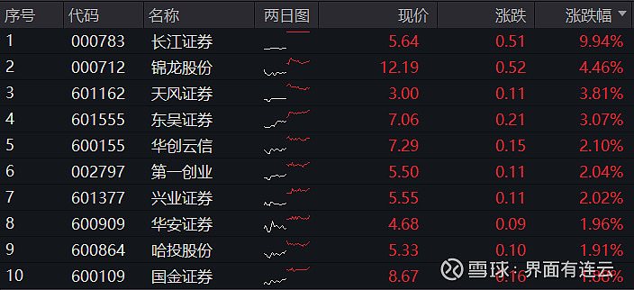 湖北国资入主长江证券一字涨停券商etf512000放量涨逾1单周吸金超2