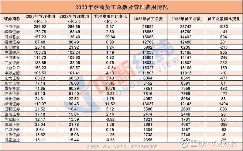 降薪裁员光大证券员工减少477人券商富贵花也用劳务派遣工
