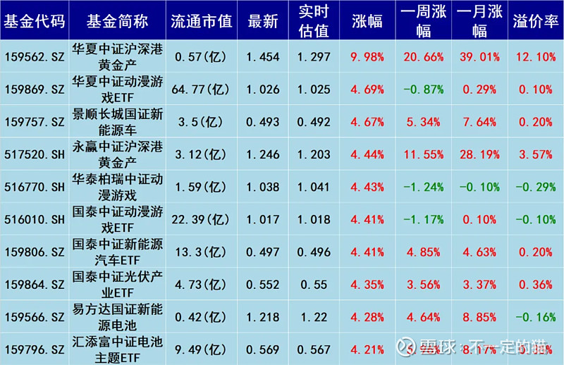 宁德时代又火了带动创业板全线大涨