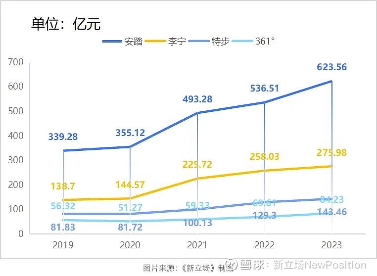 可以看到2021年整体增速显著提升,那一年李宁增速为56,安踏增速为