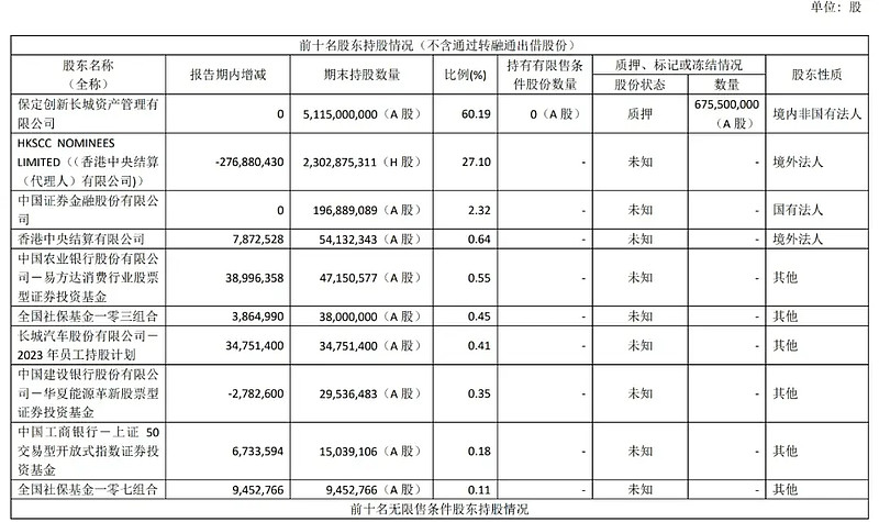 截至2023年12月31日,长城汽车股权结构香港中央结算有限公司持股为0.