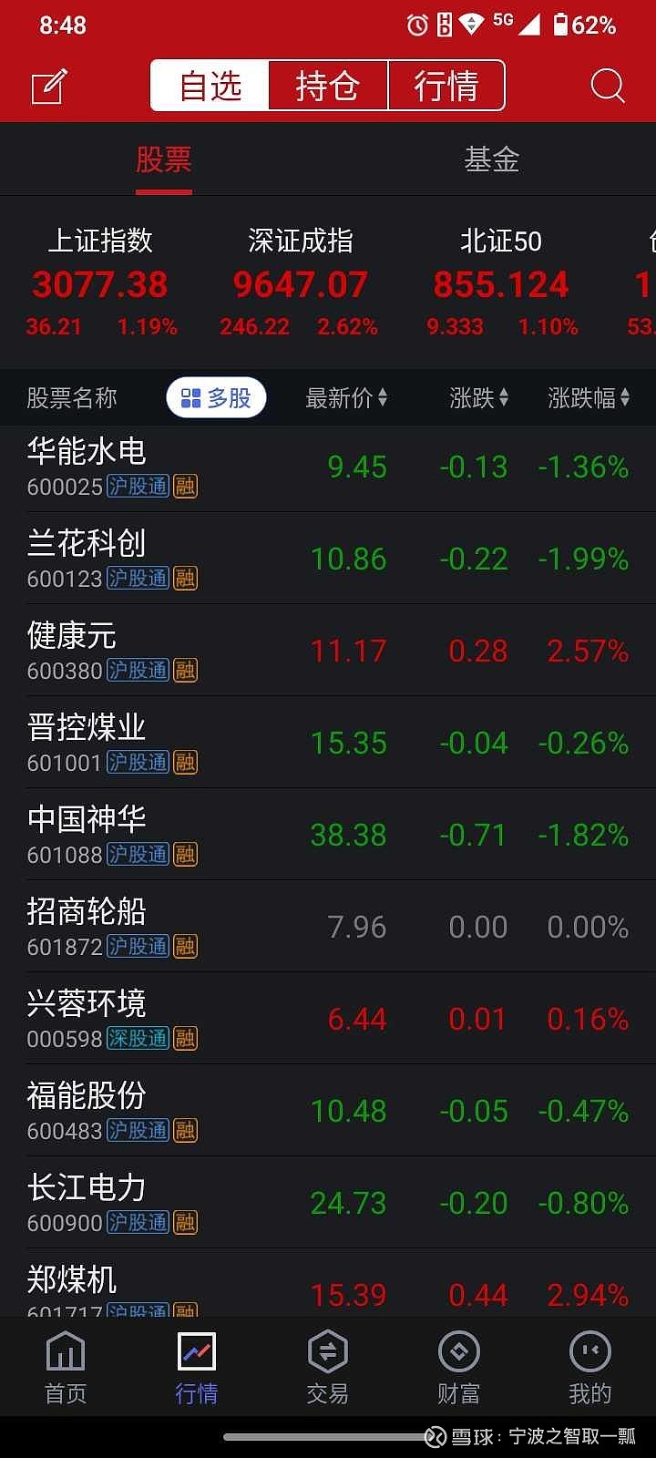 今天暴涨,我还亏钱 最底部的股票今天大涨,就两个可能,反弹的末期或