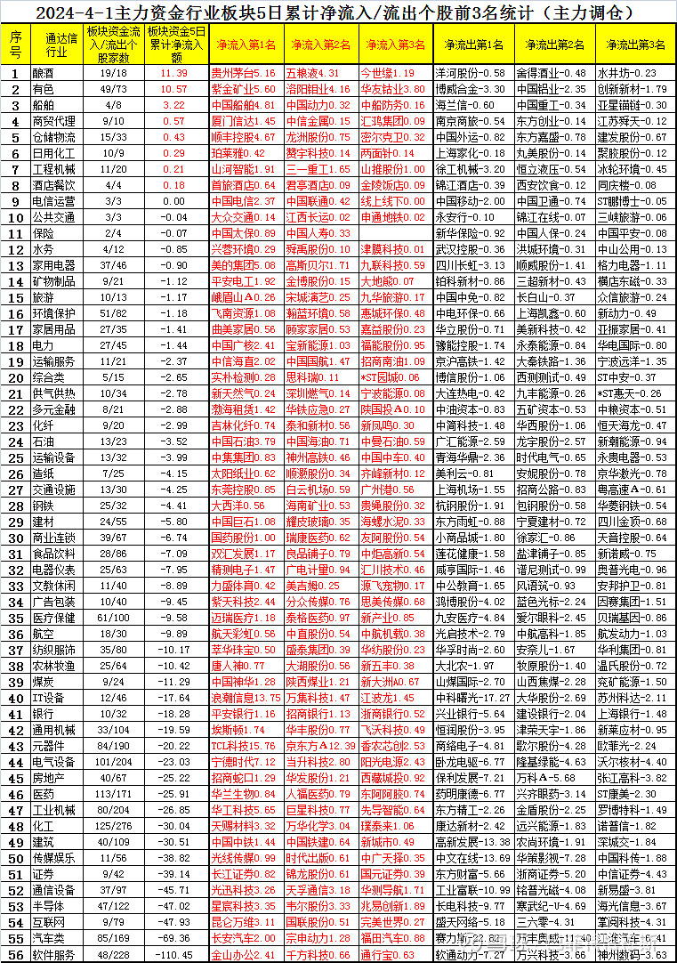 4月1日主力资金各行业板块最近5天净买卖额前三统计