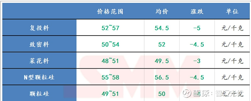 硅料降价近10%! 1,硅料开启降价模式!面对有价无市,库存高企的窘境,部