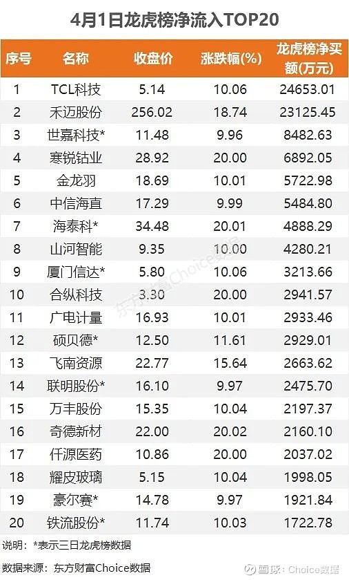 27亿净流入光学光电子,龙虎榜抢筹tcl科技 点击上方" 东方财富 股票"