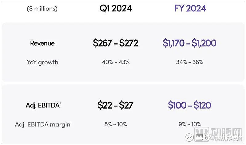 基于这些强劲的运营数据,hims&hers对2024财年业绩给出了颇为乐观的