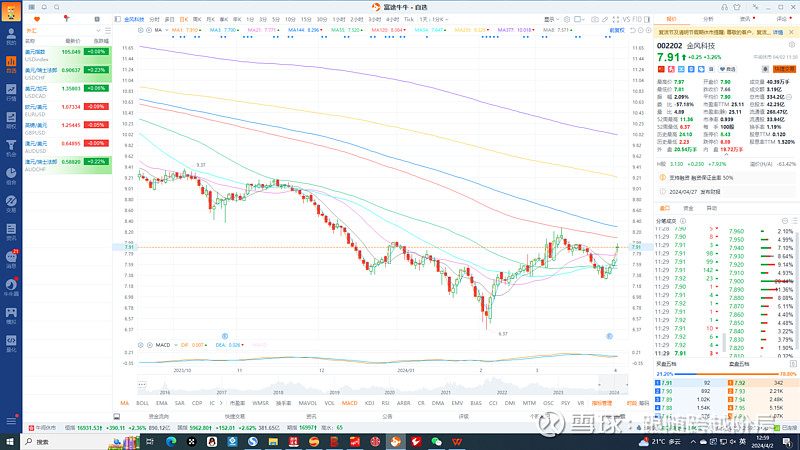 金风科技002202连续4日上涨早盘开盘再次爆拉大涨超4