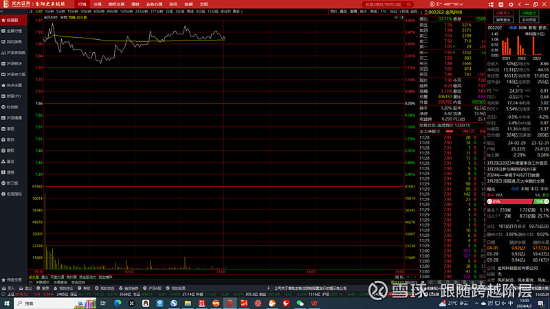 金风科技002202连续4日上涨早盘开盘再次爆拉大涨超4