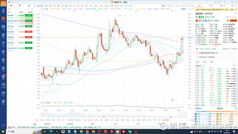 金风科技002202连续4日上涨早盘开盘再次爆拉大涨超4