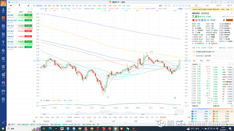 金风科技002202连续4日上涨早盘开盘再次爆拉大涨超4