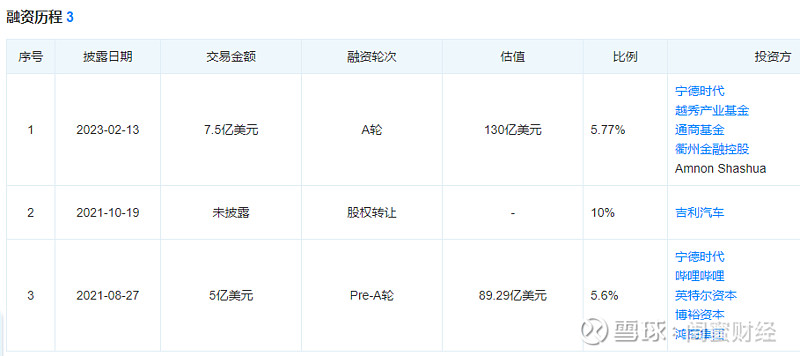 投资方包括宁德时代,哔哩哔哩,英特尔资本,博裕资本和鸿商集团.