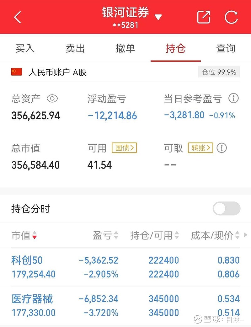 今日盈利26766,4月盈利35196!本金138w,目前113.74w!<24年亏损2.